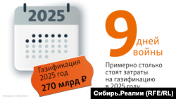 Инфографика расходы на войну и газификацию России