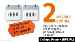 Инфографика расходы на войну и газификацию России