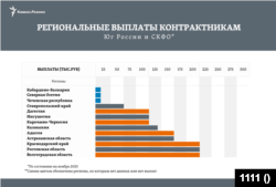 Региональные выплаты контрактникам