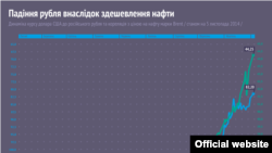 Падіння рубля внаслідок здешевлення нафти