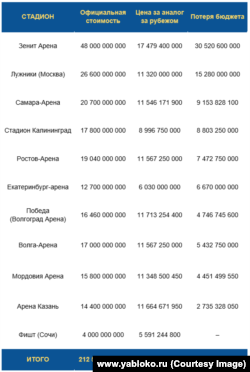 Стоимость стадионов к ЧМ 2018 в России