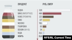 Сколько стоит сегодня нефть по сравнению с остальными жидкостями