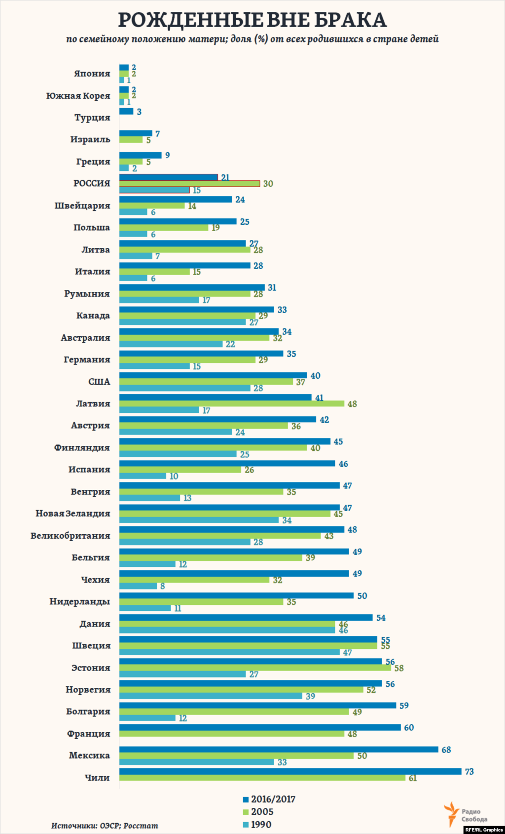 Всего за четверть века в Европе доля детей, рожденных вне зарегистрированного их родителями брака, выросла в 1,5 раза и в 2017 году составила в среднем почти 43% от всех родившихся (вдвое больше, чем в России). И продолжает расти. На этом фоне Россия оказывается единственной страной в регионе, где эта доля за последние 15 лет резко сократилась. Однако среди стран Организации экономического сотрудничества и развития есть и такие, в которых доля детей, рожденных вне брака, составляет считанные проценты